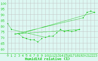 Courbe de l'humidit relative pour Valleraugue - Pont Neuf (30)