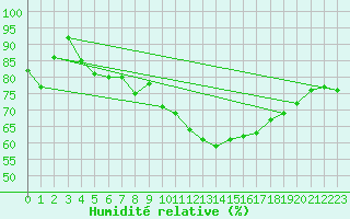 Courbe de l'humidit relative pour Artern