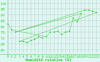 Courbe de l'humidit relative pour Chur-Ems