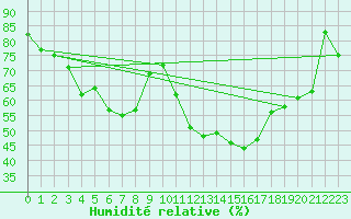 Courbe de l'humidit relative pour Angelholm
