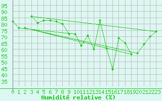 Courbe de l'humidit relative pour Toussus-le-Noble (78)