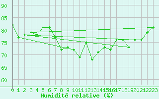 Courbe de l'humidit relative pour Llanes
