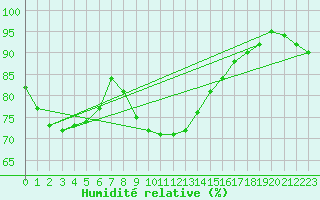Courbe de l'humidit relative pour Hattula Lepaa