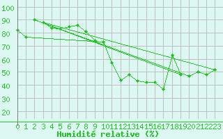 Courbe de l'humidit relative pour Le Mans (72)