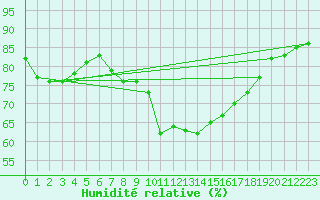Courbe de l'humidit relative pour Wien / Hohe Warte