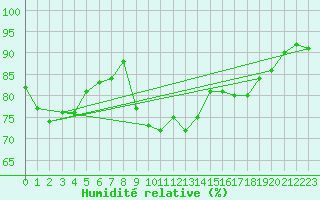 Courbe de l'humidit relative pour Brest (29)
