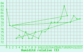 Courbe de l'humidit relative pour Strasbourg (67)
