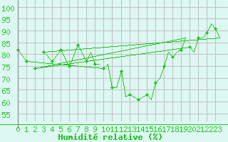Courbe de l'humidit relative pour Middle Wallop