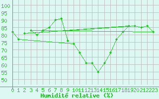 Courbe de l'humidit relative pour Formigures (66)