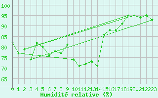 Courbe de l'humidit relative pour Mace Head
