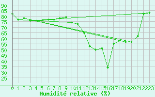 Courbe de l'humidit relative pour Beaumont du Ventoux (Mont Serein - Accueil) (84)