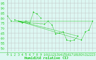 Courbe de l'humidit relative pour Biarritz (64)
