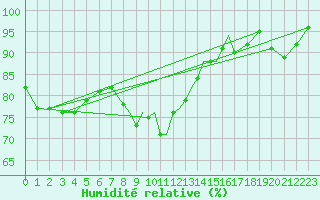 Courbe de l'humidit relative pour Scilly - Saint Mary's (UK)