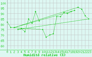 Courbe de l'humidit relative pour Mace Head