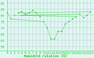 Courbe de l'humidit relative pour Glarus