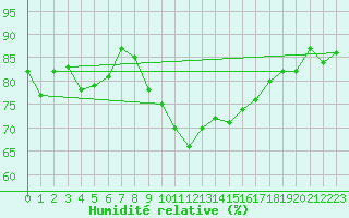 Courbe de l'humidit relative pour Saint Michael Im Lungau