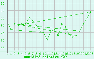 Courbe de l'humidit relative pour Blois (41)