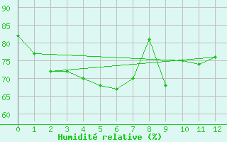 Courbe de l'humidit relative pour Byron Bay