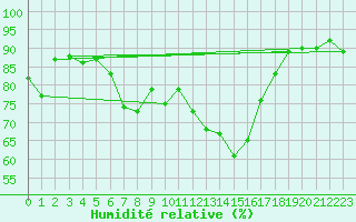 Courbe de l'humidit relative pour Lungo