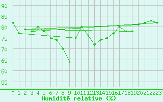 Courbe de l'humidit relative pour Retz