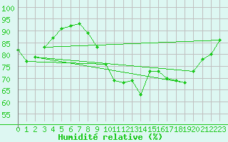 Courbe de l'humidit relative pour Landivisiau (29)