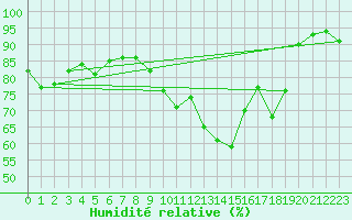 Courbe de l'humidit relative pour Nancy - Ochey (54)