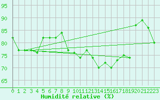 Courbe de l'humidit relative pour Valentia Observatory