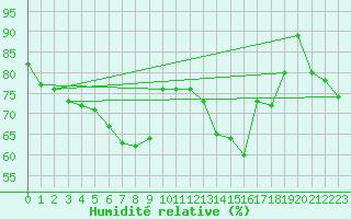Courbe de l'humidit relative pour Comps-sur-Artuby (83)