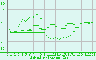 Courbe de l'humidit relative pour Pointe de Socoa (64)