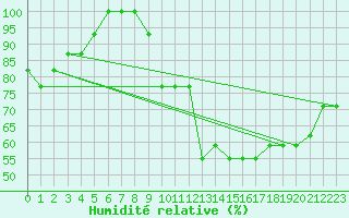 Courbe de l'humidit relative pour Monte Real Mil.