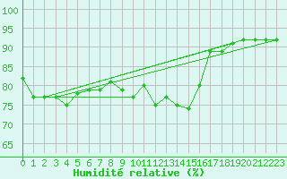 Courbe de l'humidit relative pour Ploumanac'h (22)