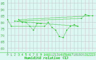 Courbe de l'humidit relative pour Cap Corse (2B)