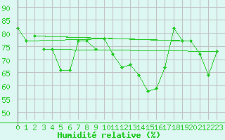 Courbe de l'humidit relative pour Plaffeien-Oberschrot