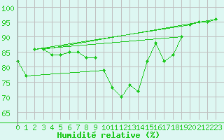 Courbe de l'humidit relative pour Abbeville (80)