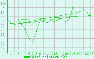 Courbe de l'humidit relative pour Turku Artukainen