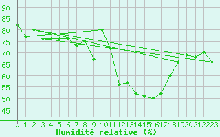 Courbe de l'humidit relative pour Kuemmersruck