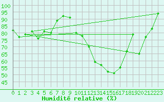 Courbe de l'humidit relative pour Alfeld