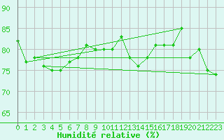Courbe de l'humidit relative pour Torino / Bric Della Croce