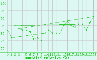 Courbe de l'humidit relative pour Altnaharra
