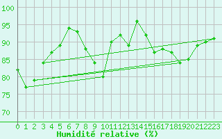 Courbe de l'humidit relative pour Gladhammar