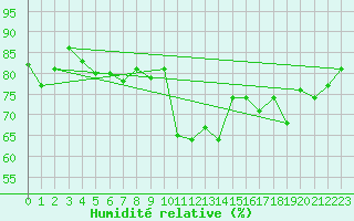 Courbe de l'humidit relative pour Terschelling Hoorn