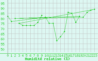 Courbe de l'humidit relative pour Perpignan (66)