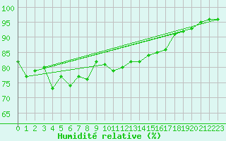 Courbe de l'humidit relative pour Harzgerode