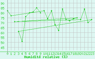 Courbe de l'humidit relative pour Thorrenc (07)
