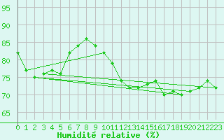Courbe de l'humidit relative pour Eisenach