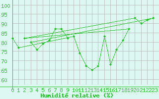 Courbe de l'humidit relative pour Quimper (29)