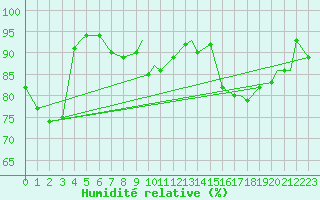 Courbe de l'humidit relative pour Honningsvag / Valan