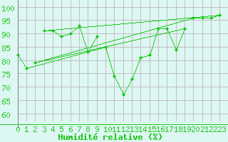 Courbe de l'humidit relative pour Herwijnen Aws