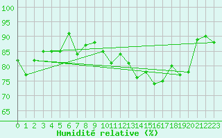 Courbe de l'humidit relative pour Charleroi (Be)