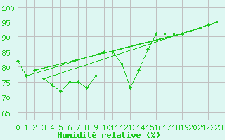Courbe de l'humidit relative pour Dunkerque (59)